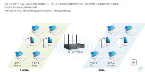 【TP-Link TL-WVR600G 600M雙頻無線企業(yè)VPN路由器千兆雙WAN口疊加】價(jià)格,廠家,圖片,無線路由器,廣州市白云區(qū)翔騰商品信息咨詢服務(wù)部-