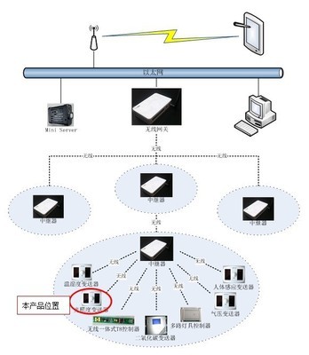 無線光照傳感器 技術優(yōu)勢、廠家選擇與市場應用